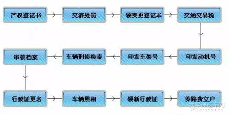 二手车过户需要什么手续